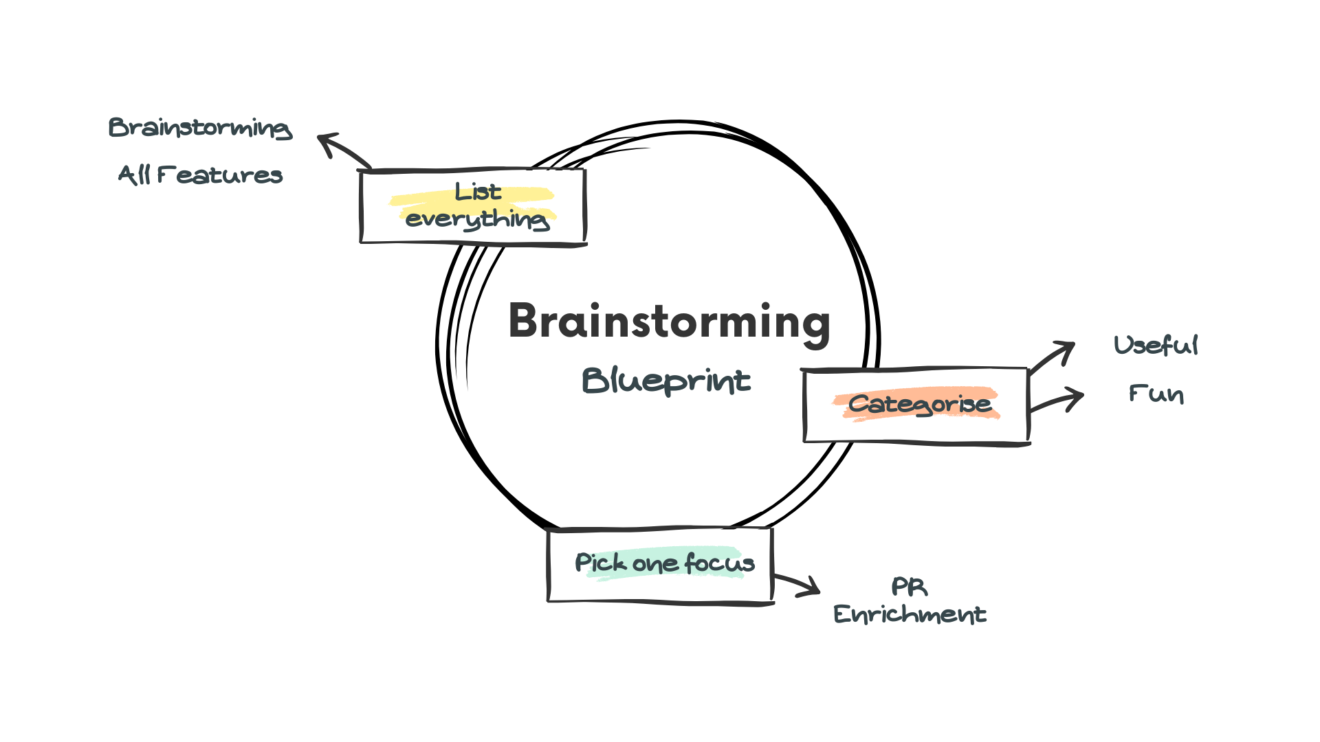 brainstorming blueprint illustration